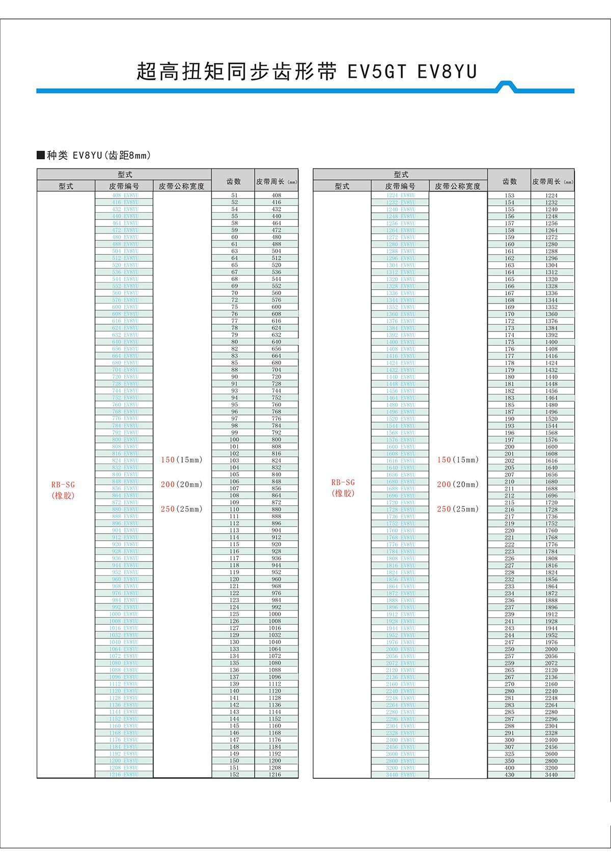 超高扭矩同步齒形帶EV5GT、EV8YU型2.jpg