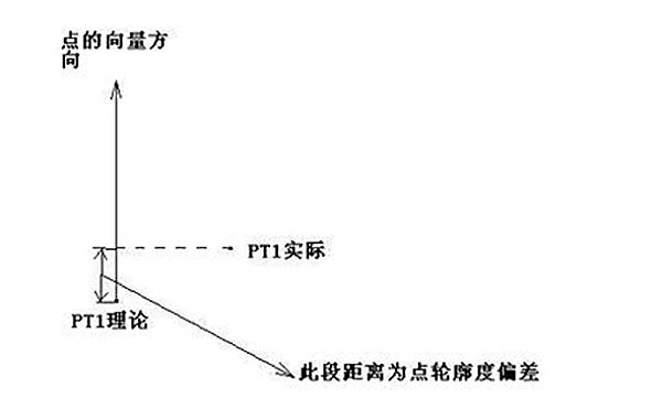 齒輪三坐標(biāo)測(cè)量常見(jiàn)公差計(jì)算方法